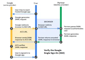 Verify the google single sign-on (SSO)